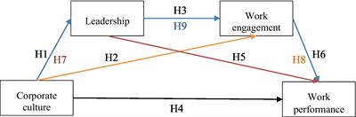 Determinants of improving the relationship between corporate culture and work performance: Illusion or reality of serial mediation of leadership and work engagement in a crisis period?